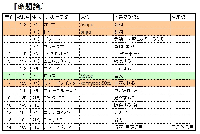 新訳『アリストテレス全集・第一巻』の、訳語に関する注記一覧 | 更新