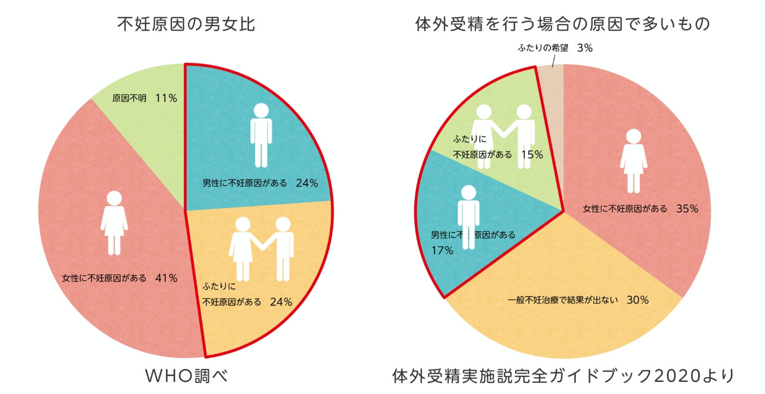 男性不妊とは？│不妊治療情報センター