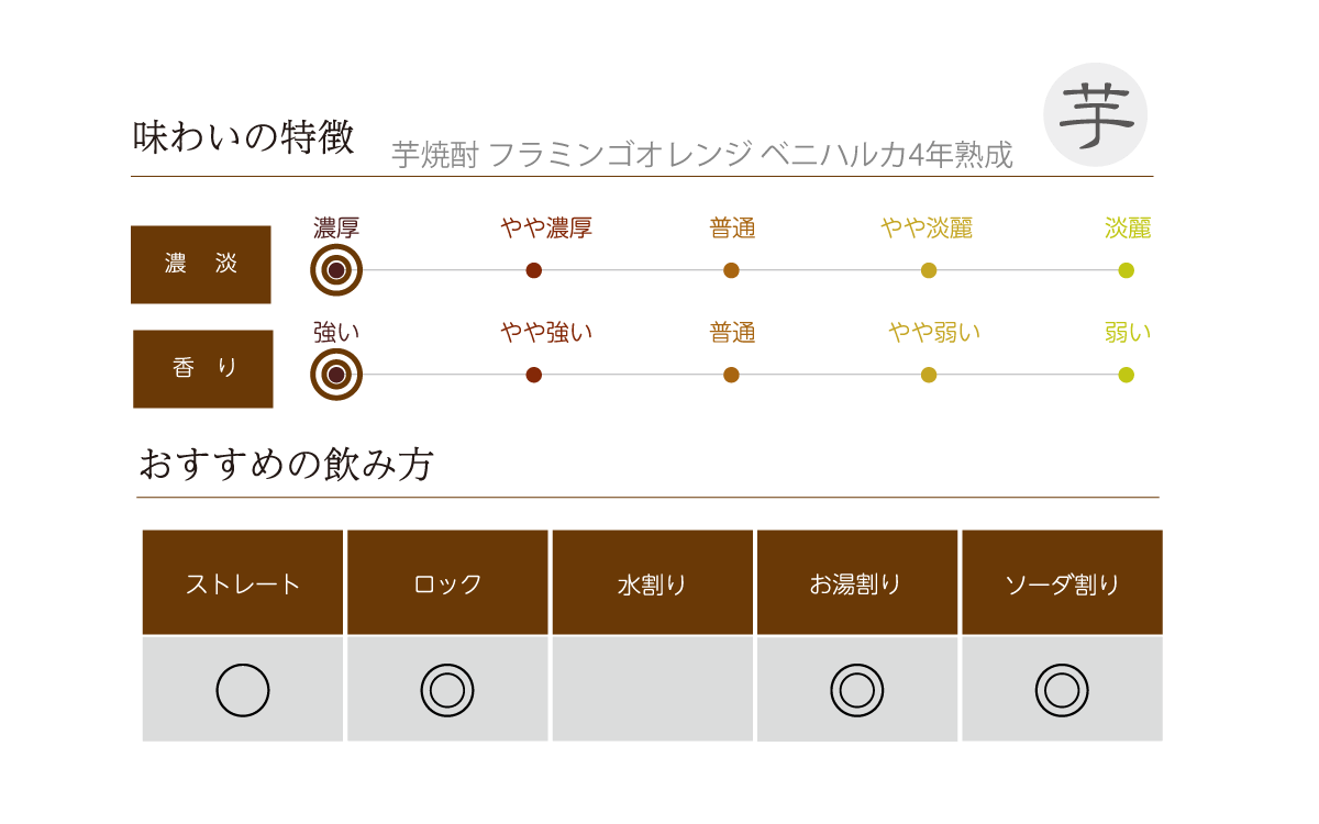 芋焼酎 フラミンゴオレンジ ベニハルカ4年熟成 720ml | 国分酒造 | 酒