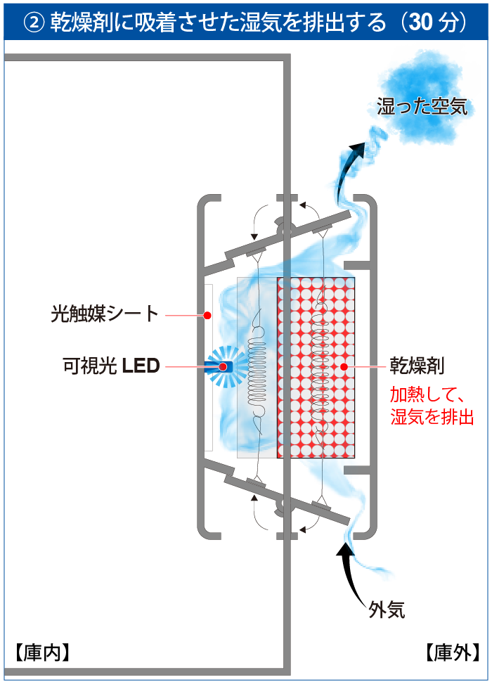 全自動防湿保管庫（デシケーター）オートクリーンドライの説明