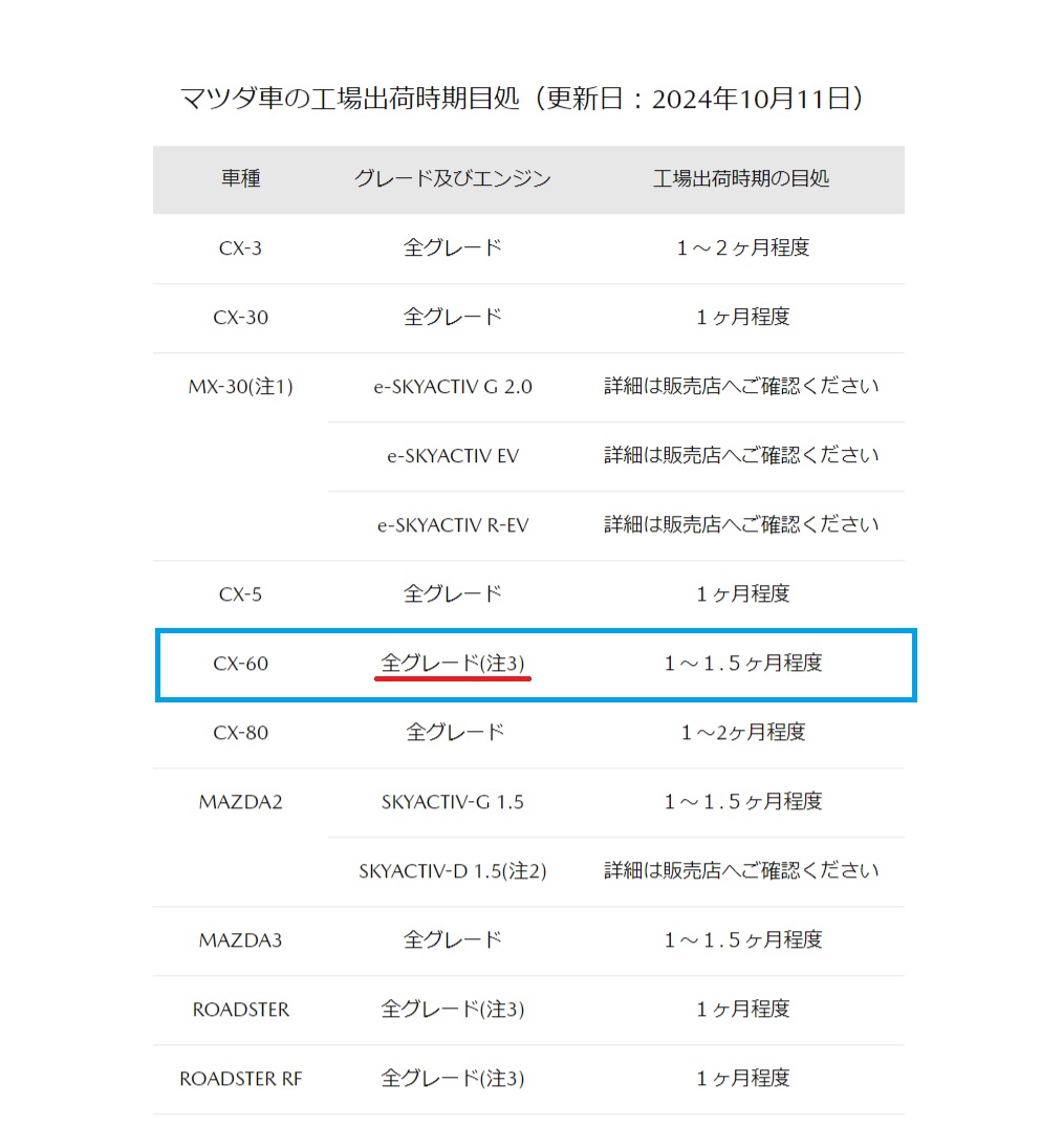 マツダが工場出荷時期目処を本日更新、「CX-60」は仕様によって注文