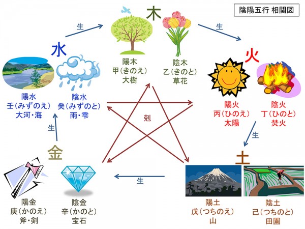 四柱推命占術基礎インターネット講座／風水建築専門 風水建築ラボから