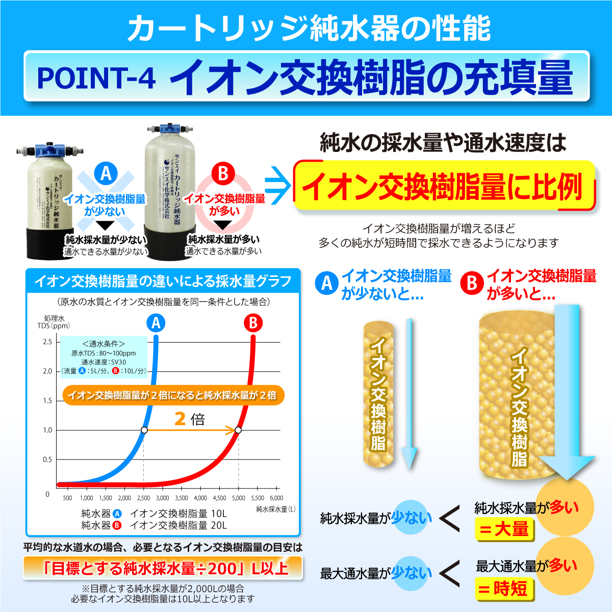サンエイ化学 カートリッジ純水器 12L プロタイプ フィルター＋ホース