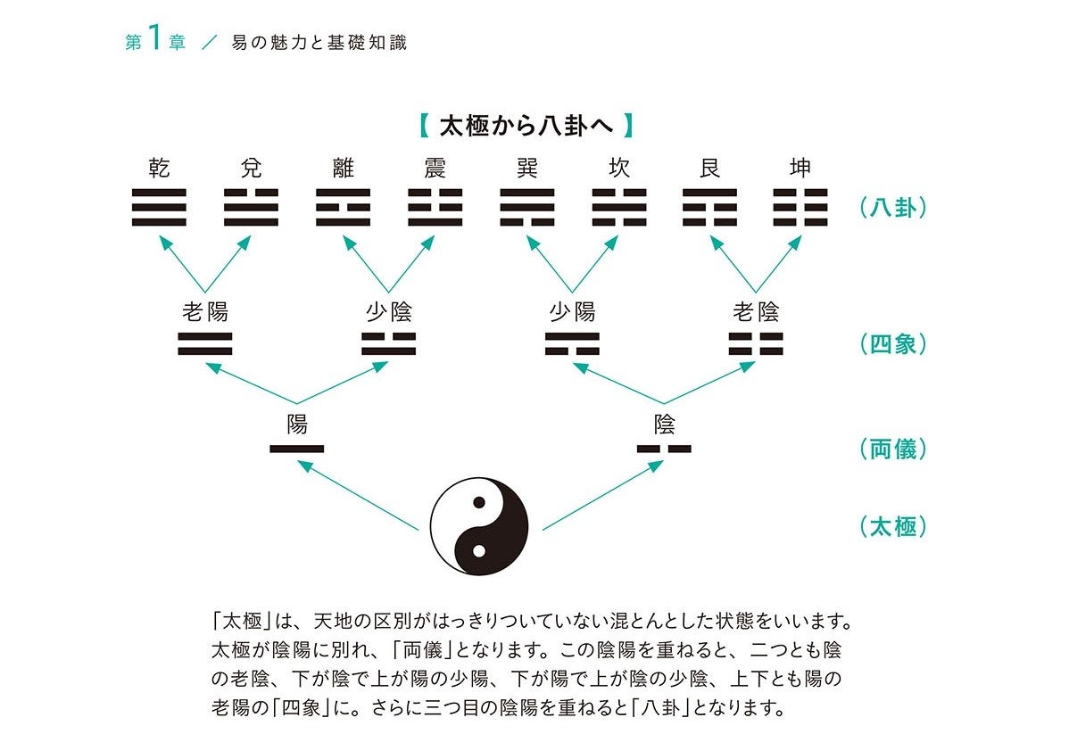 じわじわと人気上昇中の占術「易」を人気のシリーズ書籍として編集した