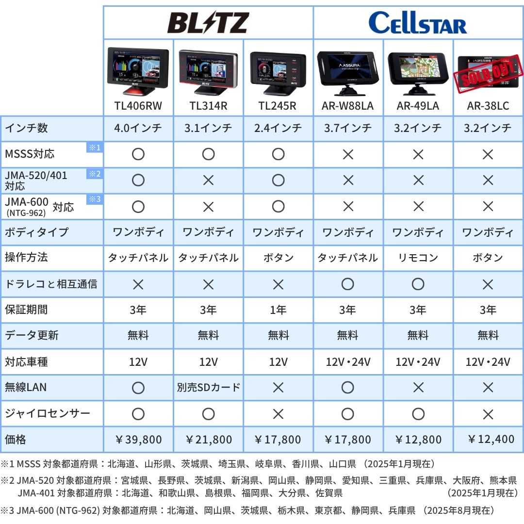 BLITZ（ブリッツ） 【数量限定大特価!】MSSS対応 レーザー＆レーダー